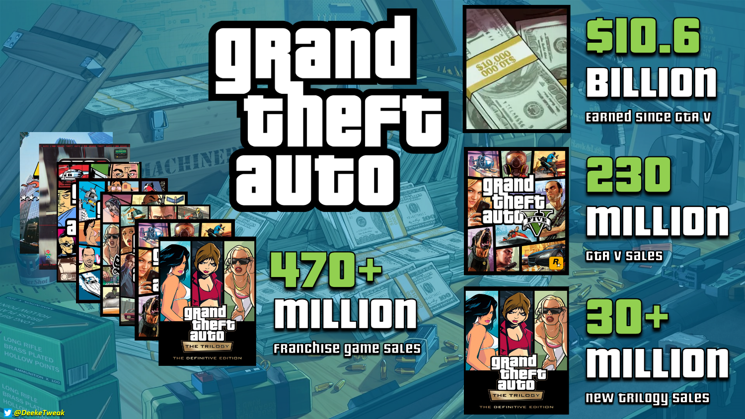 Франшиза GTA заработала более $10,5 млрд перед выходом GTA 6